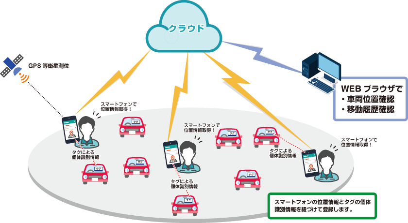 車両製造・整備の一時保管エリアの位置管理