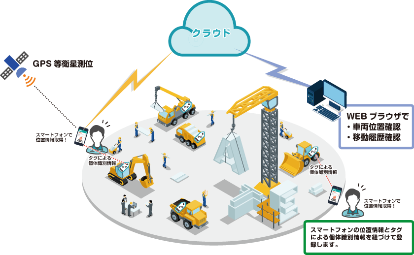 建設現場での車両・大型機械の位置管理