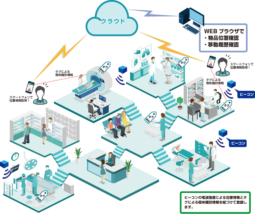 医療機器の位置管理