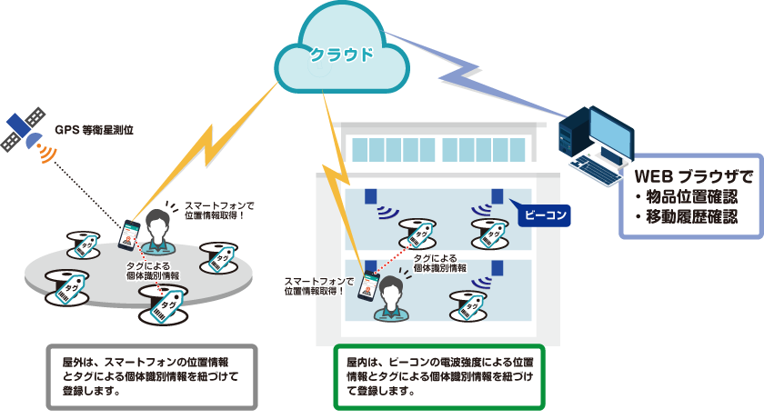 ビーコンとは ビーコンの活用方法をご紹介 テクノロジー 物品位置管理iotサービス Xeye クロスアイ