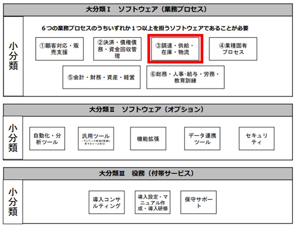 IT導入補助金2020ツール分類