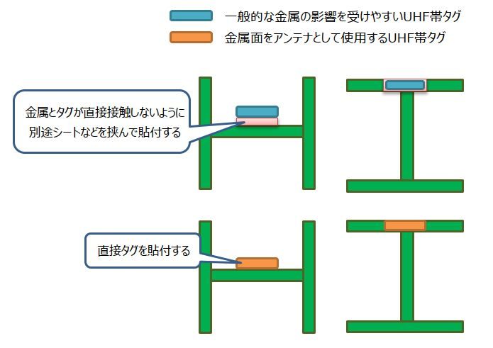 金属アンテナ利用UHF帯RFIDタグ