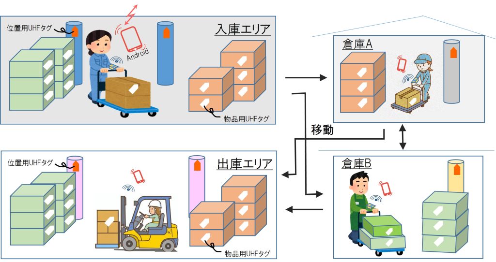 位置用UHFタグ