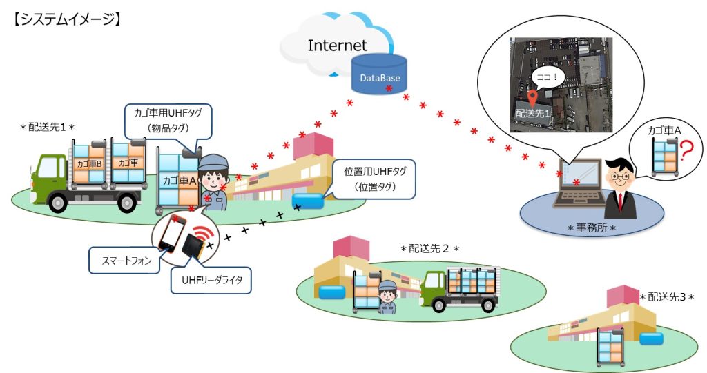 カゴ車管理システムイメージ