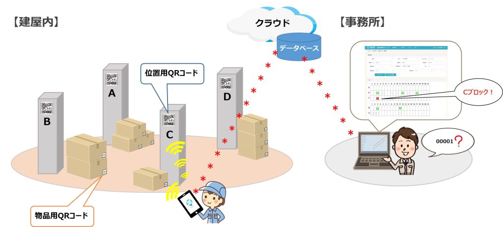 QRコードを使った屋内ロケーション管理