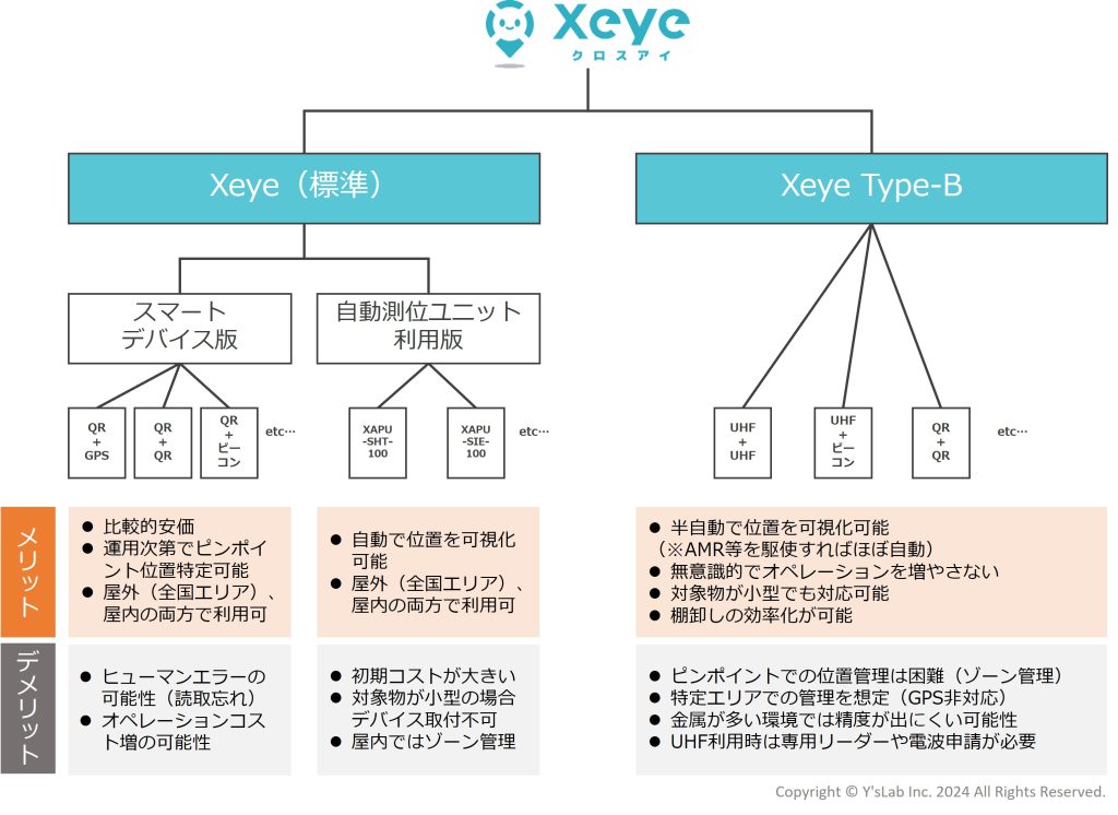 Xeyeシリーズ体系